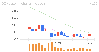 ワンダープラネット(4199)の日足チャート