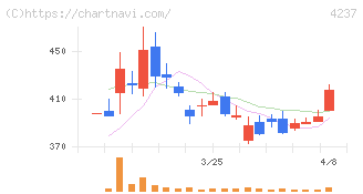 フジプレアム(4237)の日足チャート