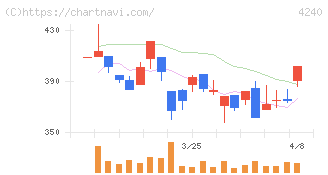 クラスターテクノロジー(4240)の日足チャート