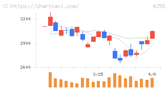 網屋(4258)の日足チャート