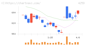 エクサウィザーズ(4259)の日足チャート