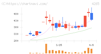 Ｉｎｓｔｉｔｕｔｉｏｎ　ｆｏｒ　ａ　Ｇｌｏｂａｌ　Ｓｏｃｉｅ(4265)の日足チャート