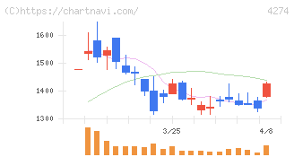 細谷火工(4274)の日足チャート