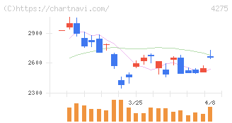 カーリット(4275)の日足チャート