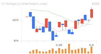 ＣＬホールディングス(4286)の日足チャート