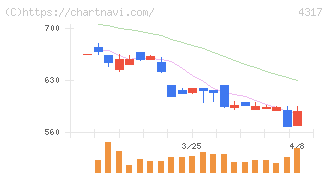 レイ(4317)の日足チャート