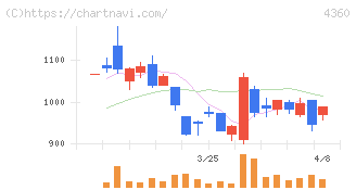 マナック・ケミカル・パートナーズ(4360)の日足チャート