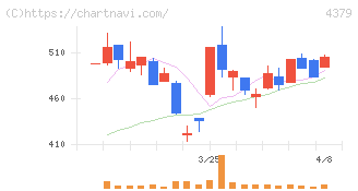 Ｐｈｏｔｏｓｙｎｔｈ(4379)の日足チャート