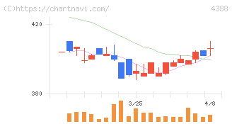 エーアイ(4388)の日足チャート