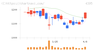 アクリート(4395)の日足チャート