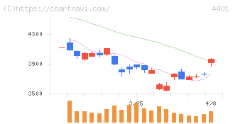 ＡＤＥＫＡ(4401)の日足チャート