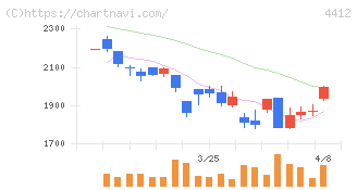 サイエンスアーツ(4412)の日足チャート