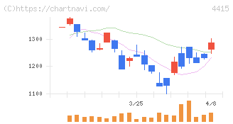 ブロードエンタープライズ(4415)の日足チャート