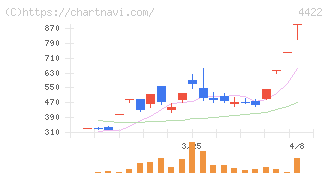 ＶＡＬＵＥＮＥＸ(4422)の日足チャート