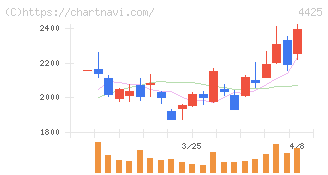 Ｋｕｄａｎ(4425)の日足チャート