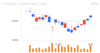 サーバーワークス(4434)の日足チャート