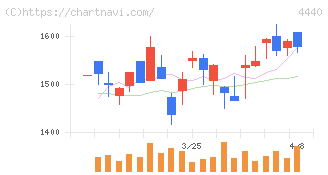 ヴィッツ(4440)の日足チャート