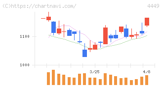 ギフティ(4449)の日足チャート