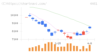 第一工業製薬(4461)の日足チャート