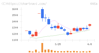 ノースサンド(446A)の日足チャート