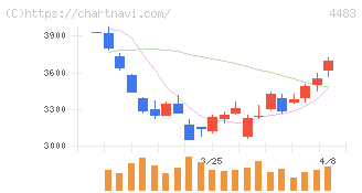 ＪＭＤＣ(4483)の日足チャート