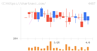 スペースマーケット(4487)の日足チャート
