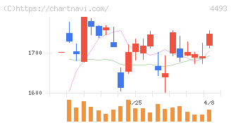 サイバーセキュリティクラウド(4493)の日足チャート