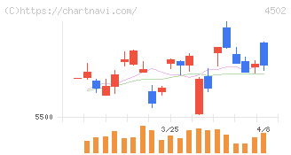 武田薬品工業(4502)の日足チャート