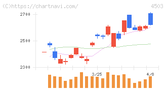 アステラス製薬(4503)の日足チャート