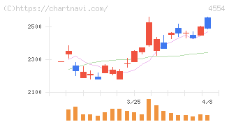 富士製薬工業(4554)の日足チャート