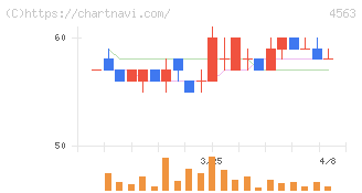 アンジェス(4563)の日足チャート