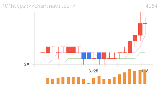 オンコセラピー・サイエンス(4564)の日足チャート