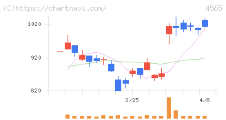 ネクセラファーマ(4565)の日足チャート
