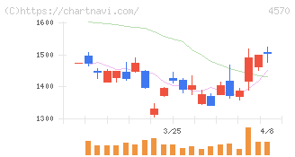 免疫生物研究所(4570)の日足チャート