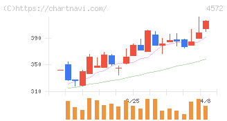 カルナバイオサイエンス(4572)の日足チャート