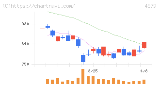 ラクオリア創薬(4579)の日足チャート