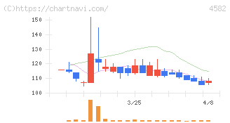 シンバイオ製薬(4582)の日足チャート