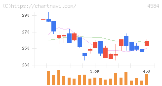キッズウェル・バイオ(4584)の日足チャート