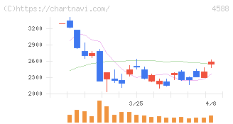 オンコリスバイオファーマ(4588)の日足チャート