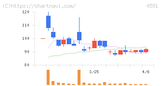 リボミック(4591)の日足チャート