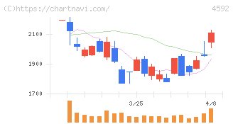 サンバイオ(4592)の日足チャート