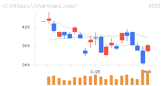 ヘリオス(4593)の日足チャート