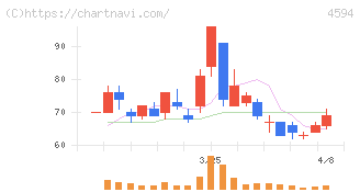 ブライトパス・バイオ(4594)の日足チャート