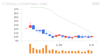 窪田製薬ホールディングス(4596)の日足チャート