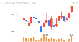 ステムリム(4599)の日足チャート