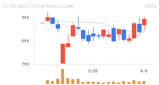 ＦＵＮＤＩＮＮＯ(462A)の日足チャート