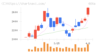 ＱＰＳホールディングス(464A)の日足チャート