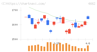 フォーカスシステムズ(4662)の日足チャート