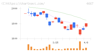 アイサンテクノロジー(4667)の日足チャート