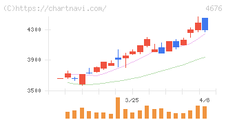 フジ・メディア・ホールディングス(4676)の日足チャート